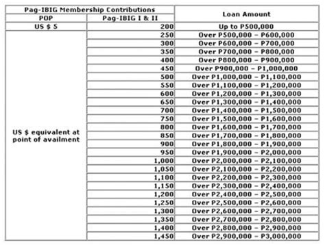 pag ibig salary loan calculator|pag ibig loanable amount table.